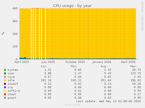 CPU usage