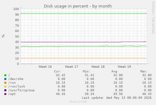 Disk usage in percent
