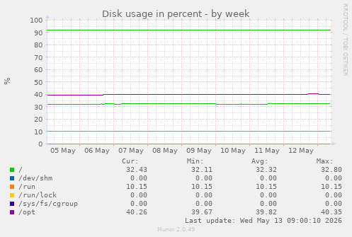 Disk usage in percent