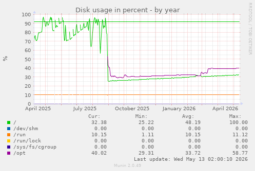 Disk usage in percent