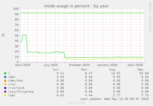 Inode usage in percent
