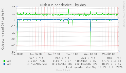 Disk IOs per device
