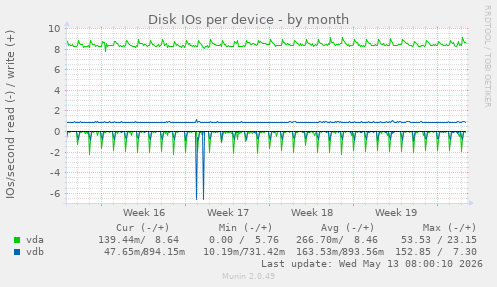 Disk IOs per device