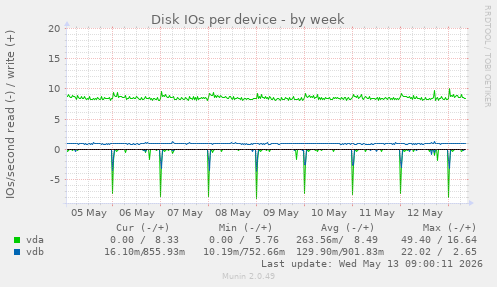 Disk IOs per device