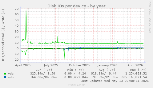 Disk IOs per device