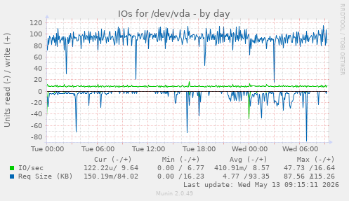 IOs for /dev/vda