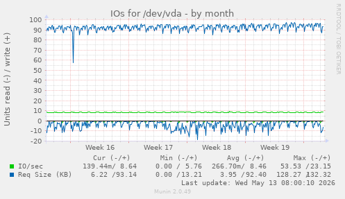 IOs for /dev/vda