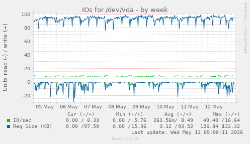 IOs for /dev/vda