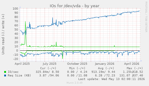 IOs for /dev/vda
