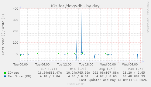 IOs for /dev/vdb