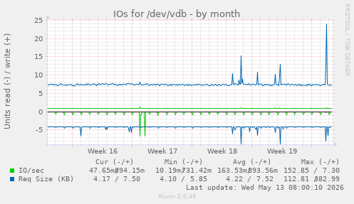 IOs for /dev/vdb
