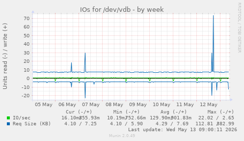 IOs for /dev/vdb