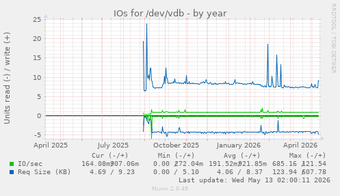 IOs for /dev/vdb