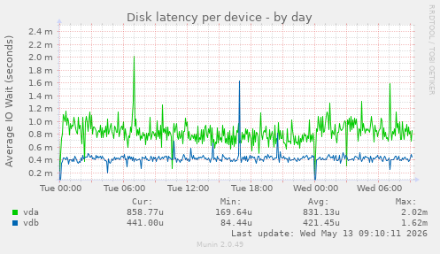 Disk latency per device