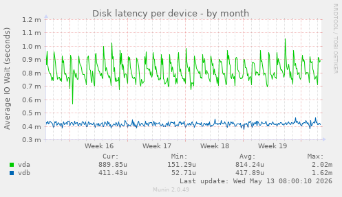 Disk latency per device