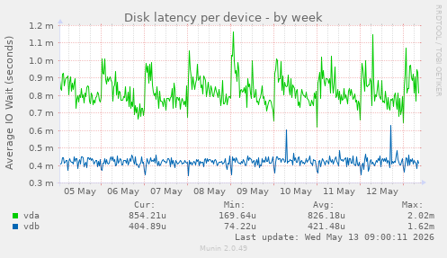 Disk latency per device