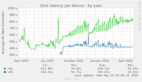 Disk latency per device