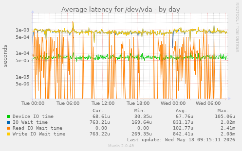 Average latency for /dev/vda