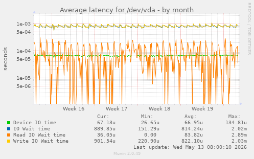 Average latency for /dev/vda