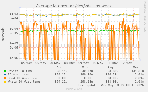 Average latency for /dev/vda