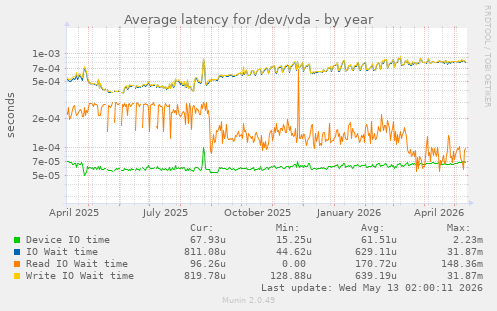 Average latency for /dev/vda