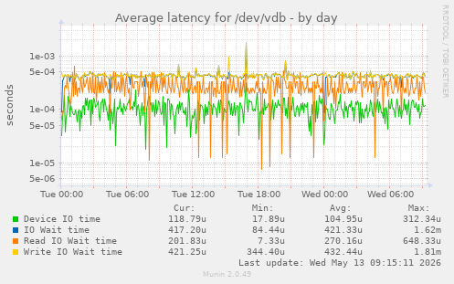 Average latency for /dev/vdb