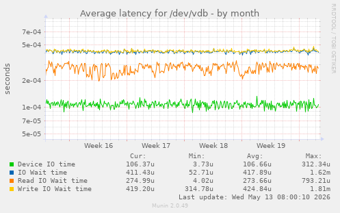 Average latency for /dev/vdb