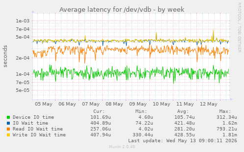 Average latency for /dev/vdb
