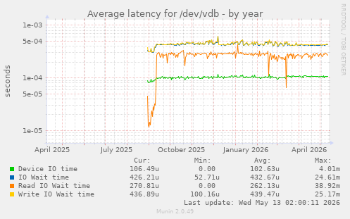 Average latency for /dev/vdb