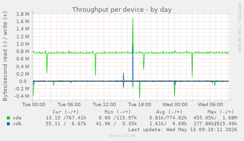 Throughput per device