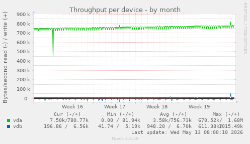 Throughput per device