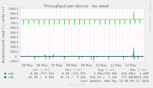 Throughput per device