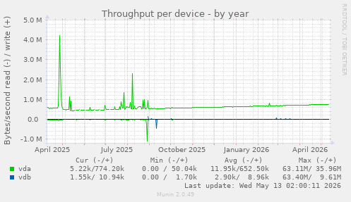 Throughput per device