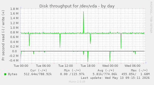 Disk throughput for /dev/vda
