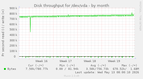 Disk throughput for /dev/vda