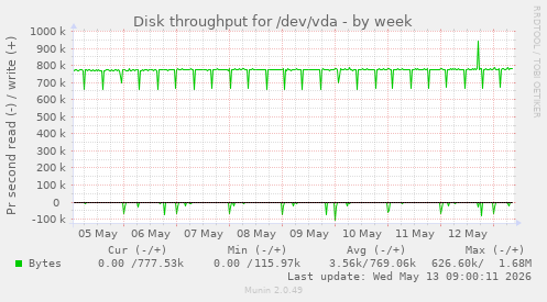 Disk throughput for /dev/vda