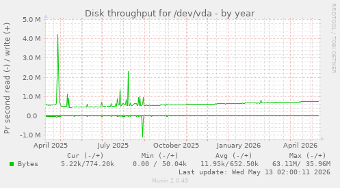 Disk throughput for /dev/vda