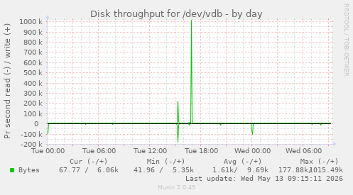Disk throughput for /dev/vdb