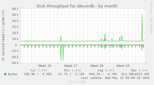 Disk throughput for /dev/vdb