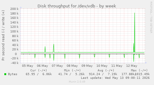 Disk throughput for /dev/vdb