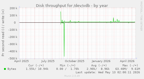 Disk throughput for /dev/vdb