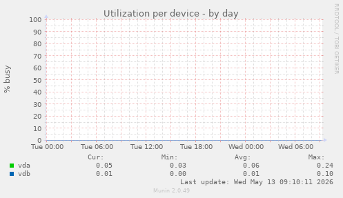 Utilization per device