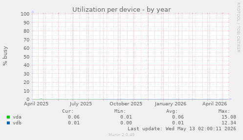 Utilization per device
