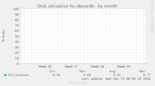 Disk utilization for /dev/vdb