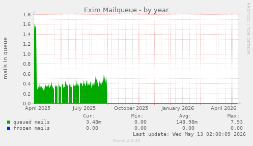 Exim Mailqueue