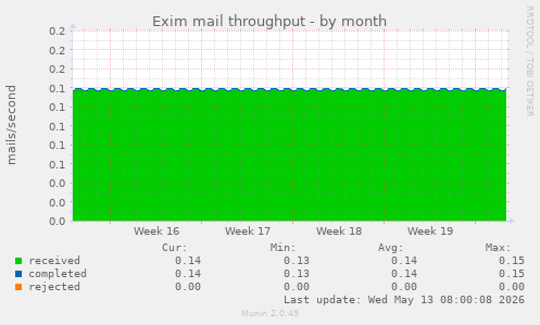 Exim mail throughput