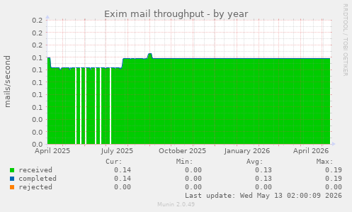 Exim mail throughput