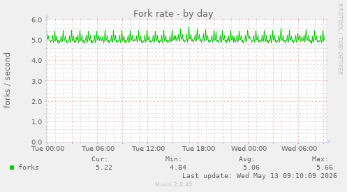 Fork rate