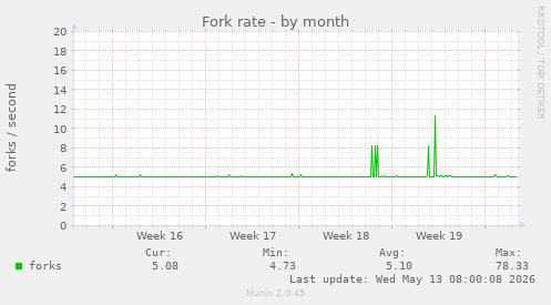 Fork rate