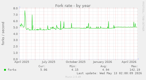 Fork rate